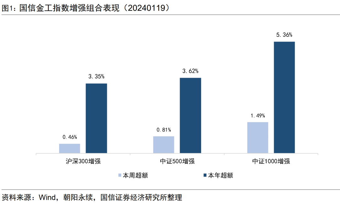 估值因子表现出色，中证1000增强组合年内超额5.36%【国信金工】