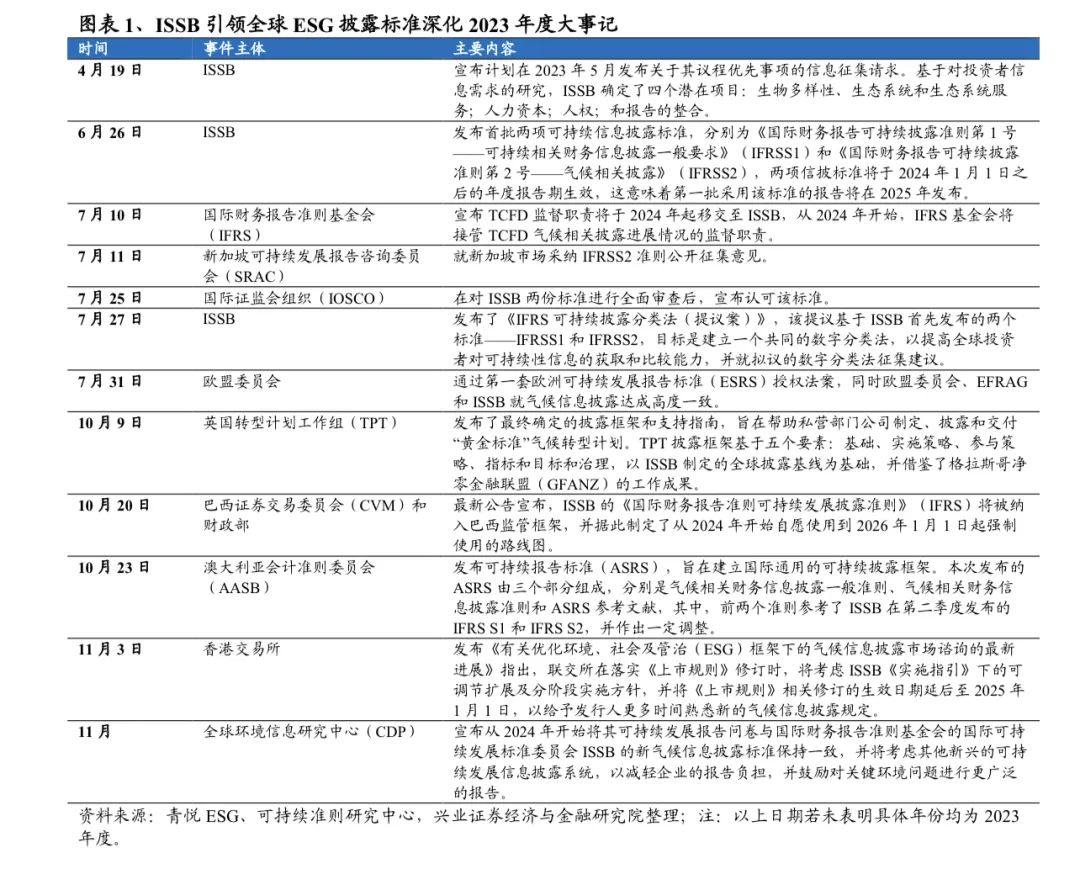 【兴证金工】年度复盘&展望四—2023 ESG 年度点评：可持续信息披露强化，碳市场建设提速