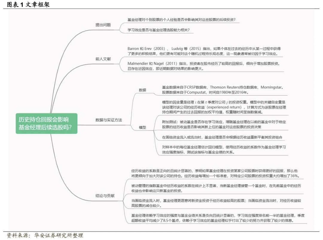 【华安金工】历史持仓回报会影响基金经理后续选股吗？——“学海拾珠”系列之一百七十四