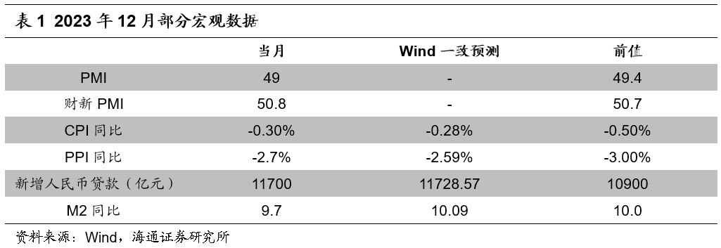 【海通金工】​货币宽松的信号较为明确