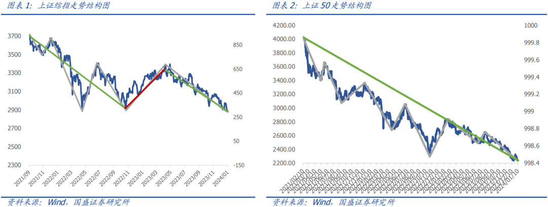 【国盛量化】深证成指、创业板指出现放量止跌迹象