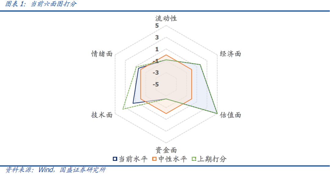 国盛量化 | 择时雷达六面图：技术面与情绪面弱化