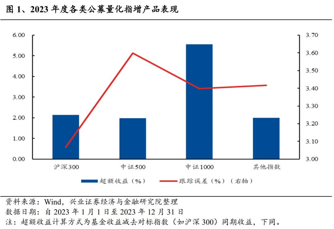 【兴证金工】年度复盘&展望之指数增强篇—兼容并包未来可期