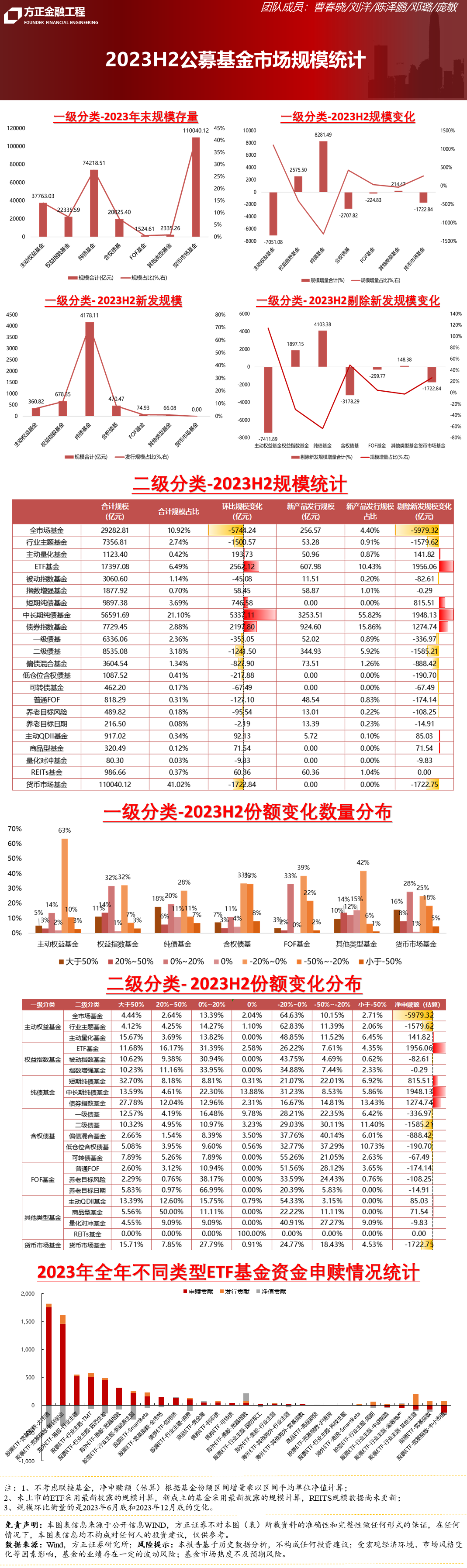 【方正金工】2023H2公募基金规模维度全方位统计