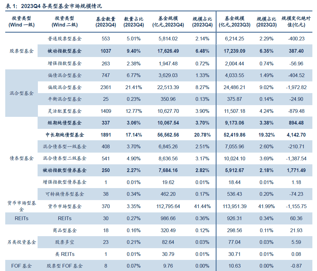 公募基金2023Q4季报分析——主动权益基金仓位保持提升，电子行业配置比例到达历史高位