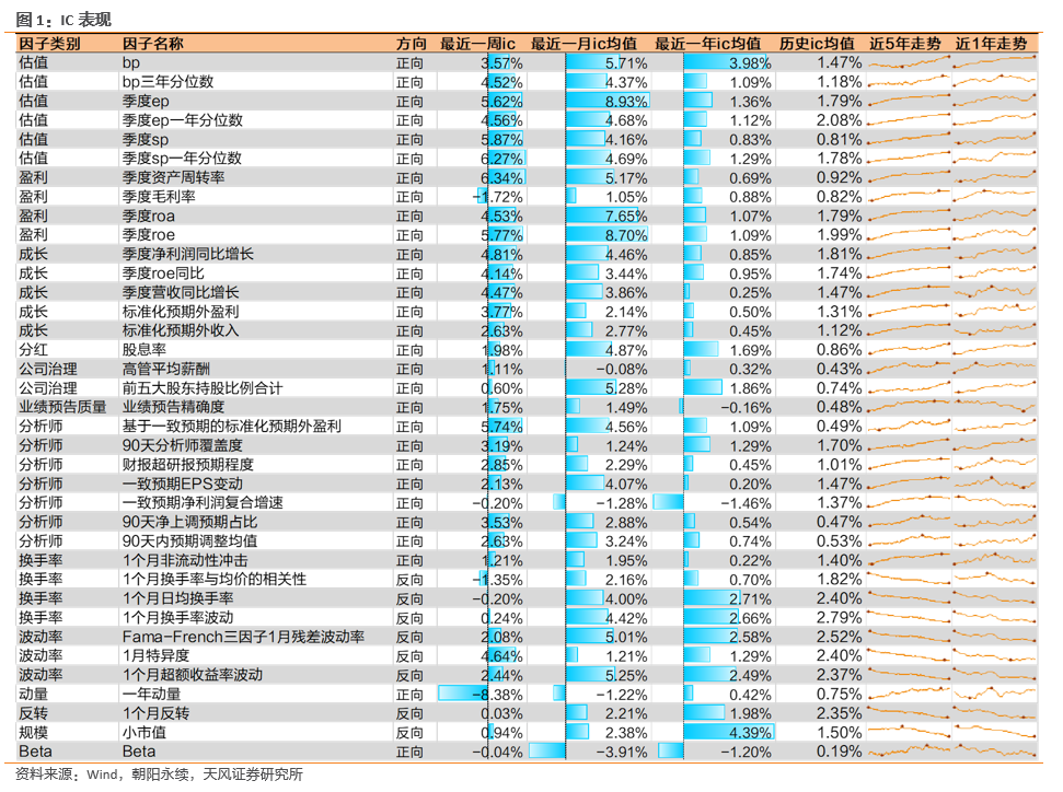 估值、成长因子表现较好