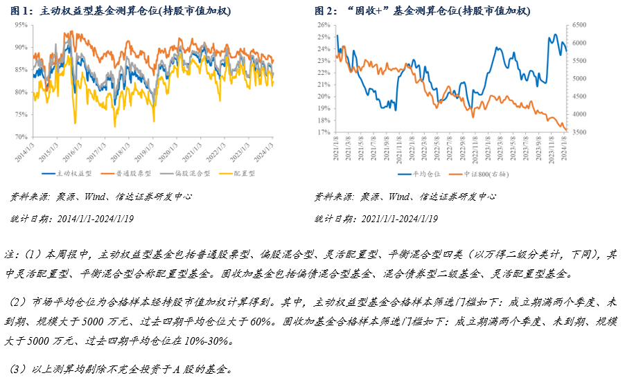 【信达金工|资金流周报】磨底蓄力阶段，资金逆势布局300ETF