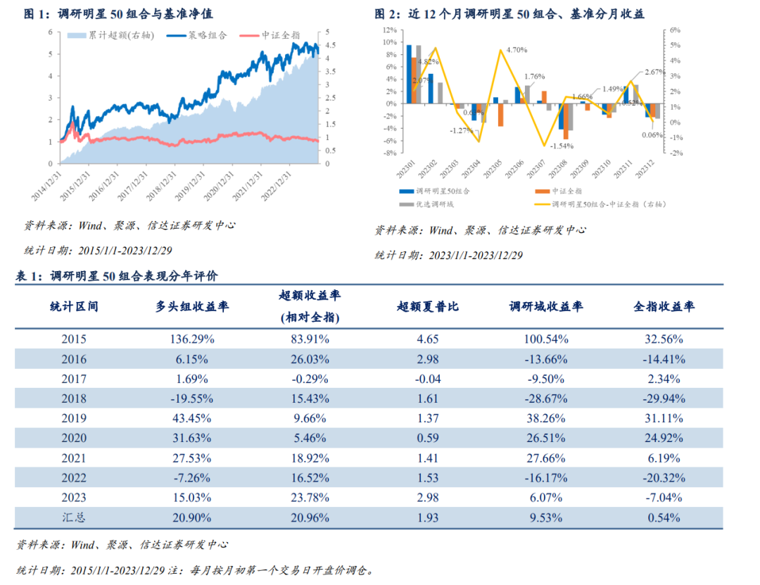调研明星50继续领跑，组合2023年绝对收益率超15%