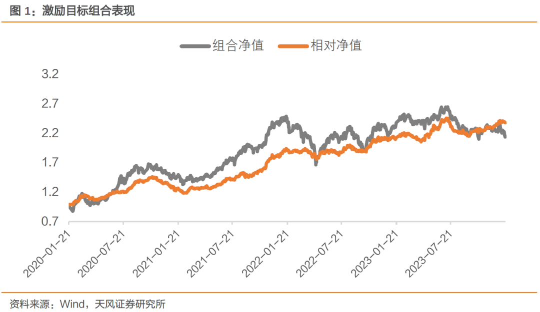 超预期组合本周超额基准0.83%