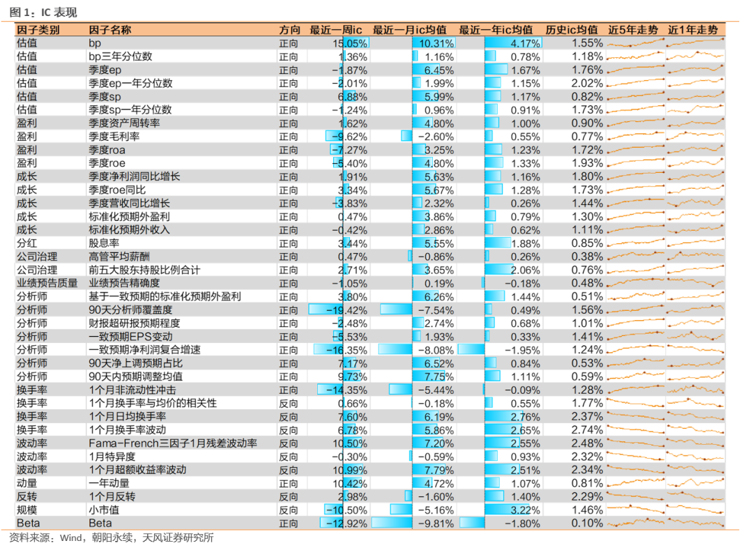 bp、股东持股因子表现较好