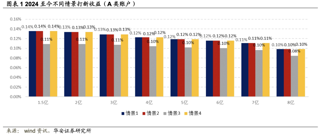 【华安金工】A、C两类账户打新收益率趋近——“打新定期跟踪”系列之一百六十