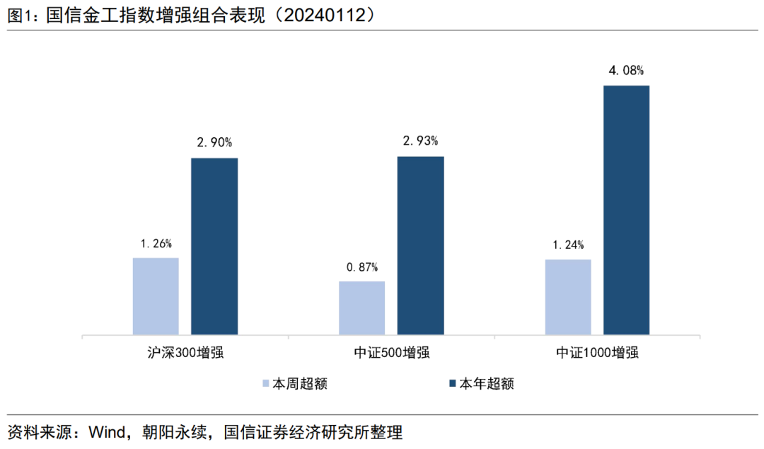 成长因子表现出色，中证1000增强组合年内超额4.08%【国信金工】