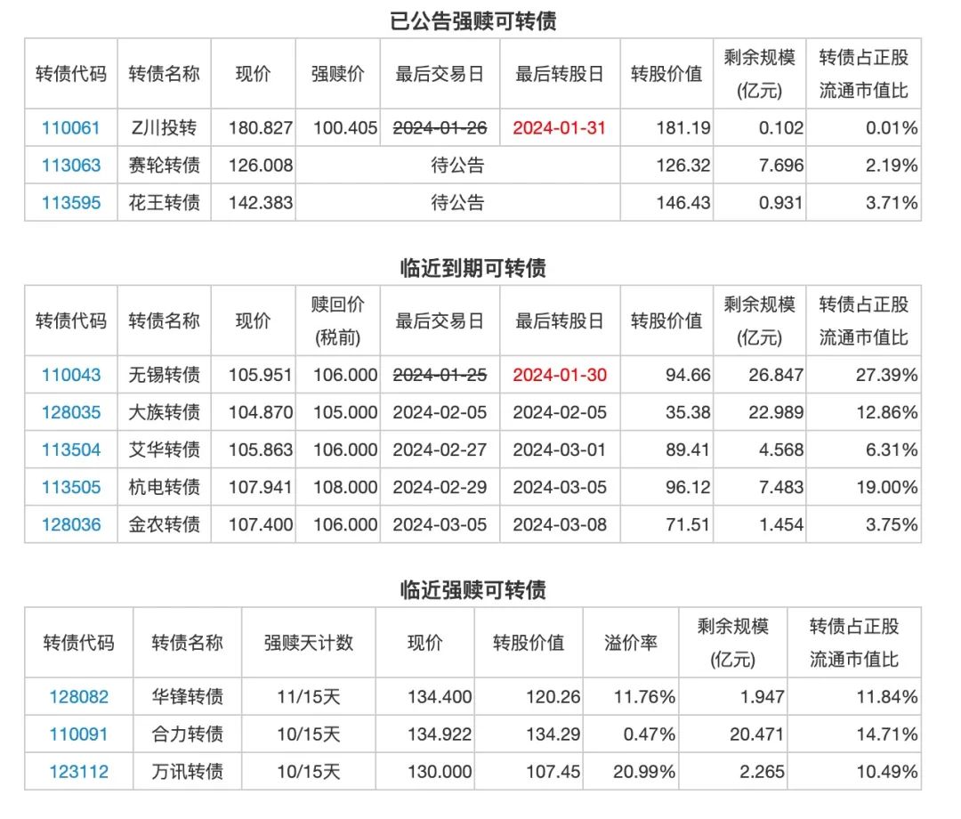 1月29日投资提示：新疆天业2023年预计亏损7.5亿-8.5亿元