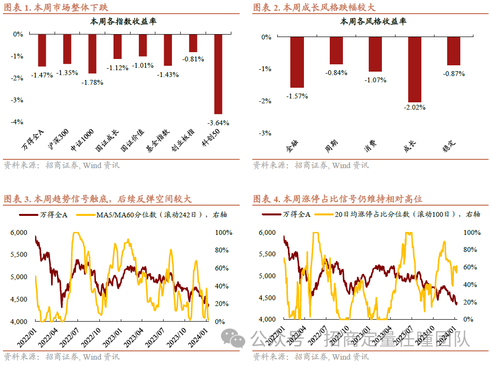 招商定量 | 基本面边际改善，交易情绪企稳