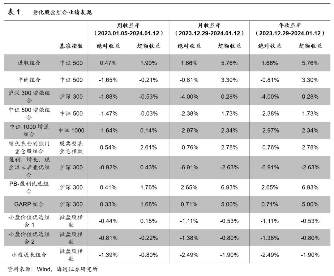 【海通金工】PB-盈利组合，震荡市的避风港