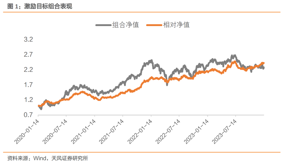 人员结构组合本周超额基准1.70%