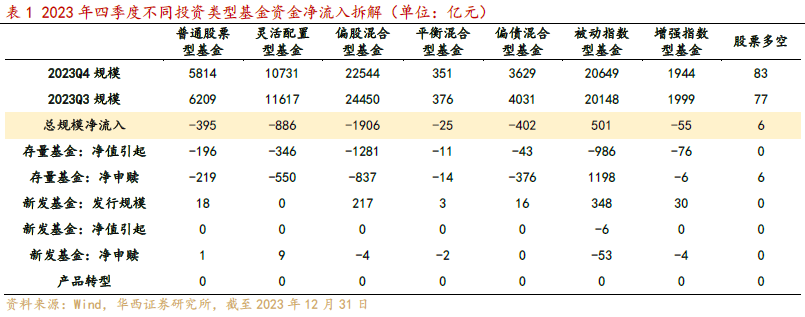 主动权益基金遭赎回趋势仍在延续——主动权益基金季报分析2023Q4