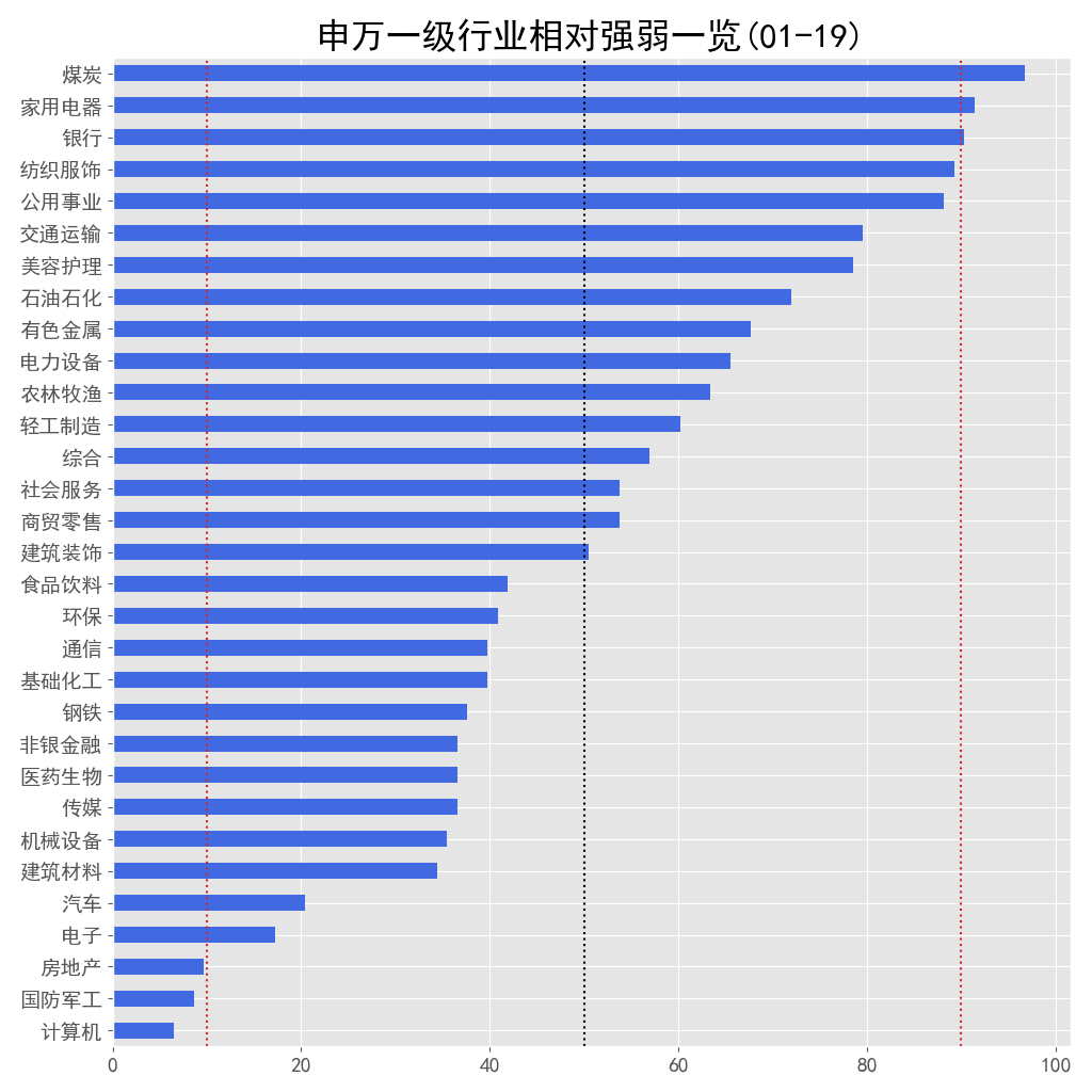 申万一级行业相对强弱一览 01-19 | 今年信号利多红利？