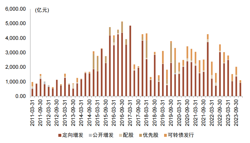 中金 | 再融资2024年展望：新趋势，新挑战，新机遇