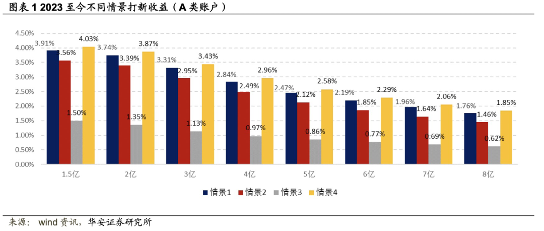 【华安金工】近期新股上市首日涨幅回落——“打新定期跟踪”系列之一百五十八