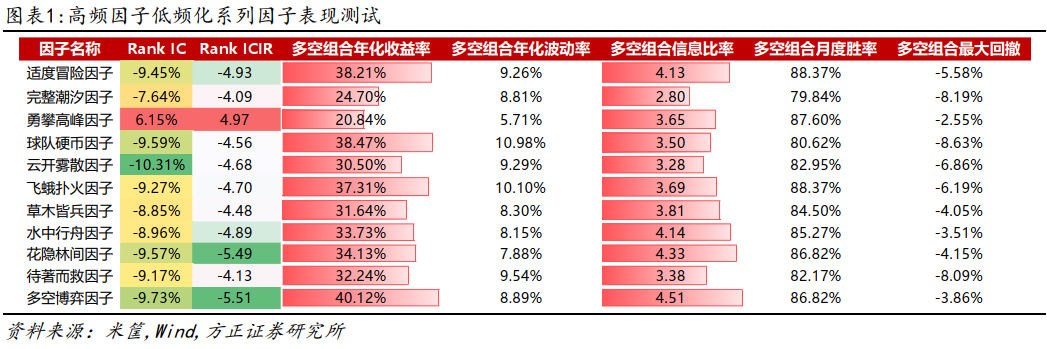 【方正金工】高频因子低频化系列2023年表现回顾