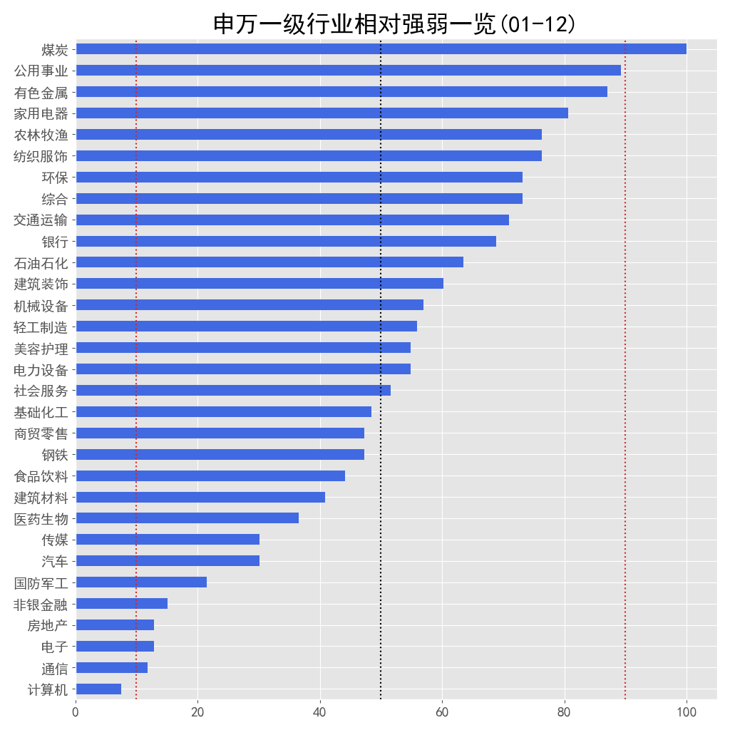 申万一级行业相对强弱一览 01-12