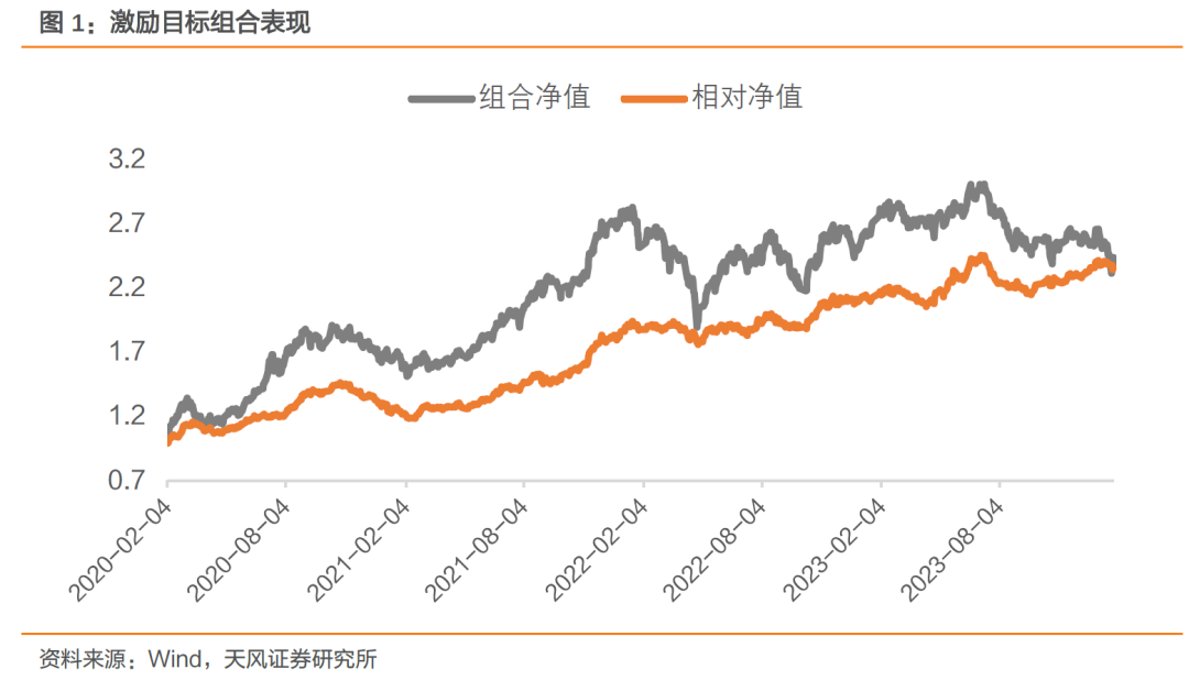 大盘价值组合本周超额基准2.04%