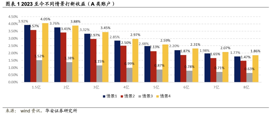 【华安金工】近期新股涨幅稳健，主板发行规模占比较高——“打新定期跟踪”系列之一百五十九