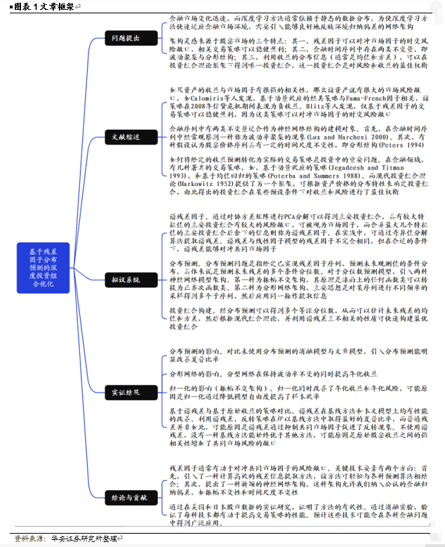 【华安金工】基于残差因子分布预测的投资组合优化——“学海拾珠”系列之一百七十五