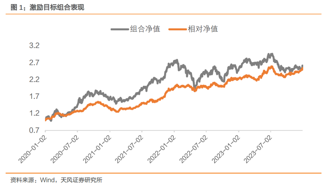 激励目标组合上周超额基准2.15%