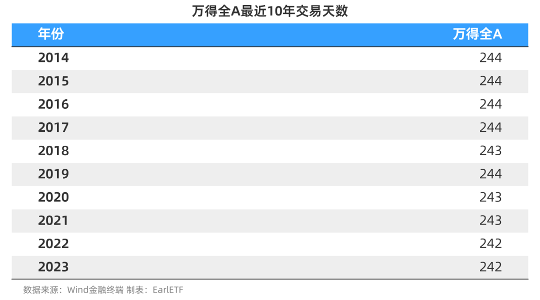 一年到底有几个交易日，及偏股基金三年滚动收益的一个修正