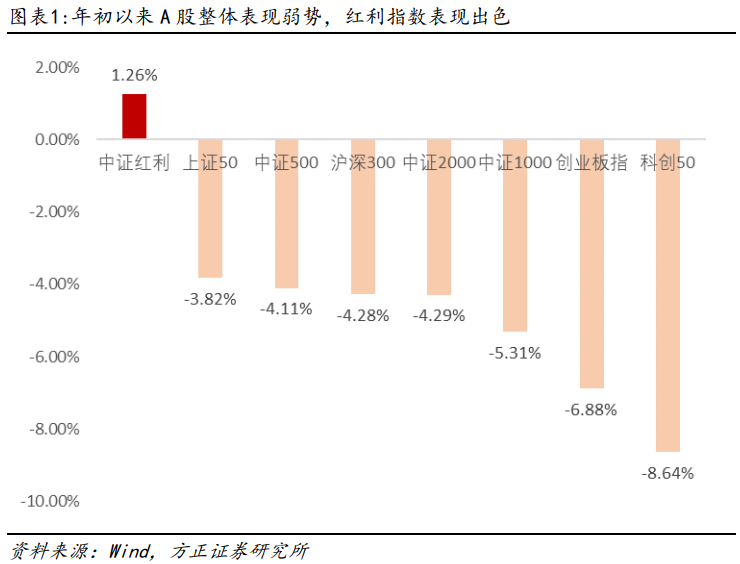 【方正金工】红利板块配置拥挤度测算及中证红利指数增强策略构建