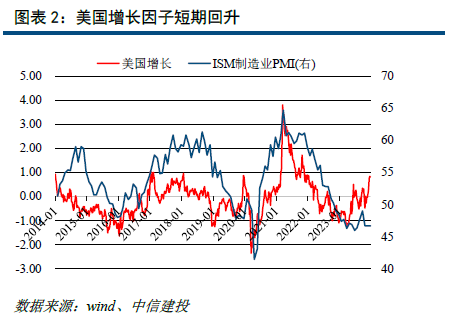 降息预期过度发酵，美债现金看多——资产因子与股债配置策略1月