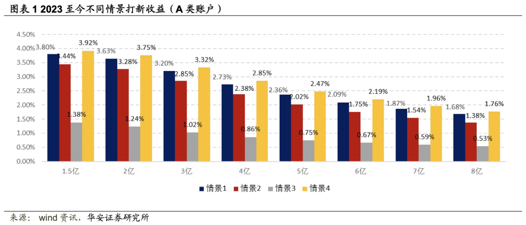 【华安金工】2023年2亿规模A类户理想打新收益率3.63%——“打新定期跟踪”系列之一百五十六