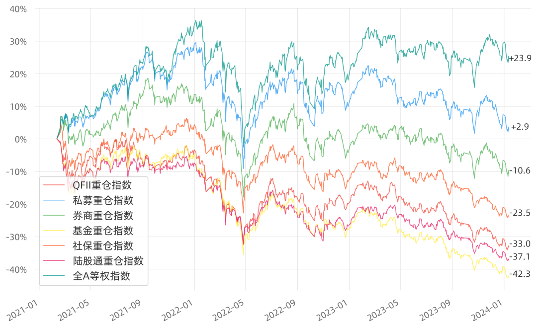 这三年谁的重仓最惨：基金？外资？券商？私募？