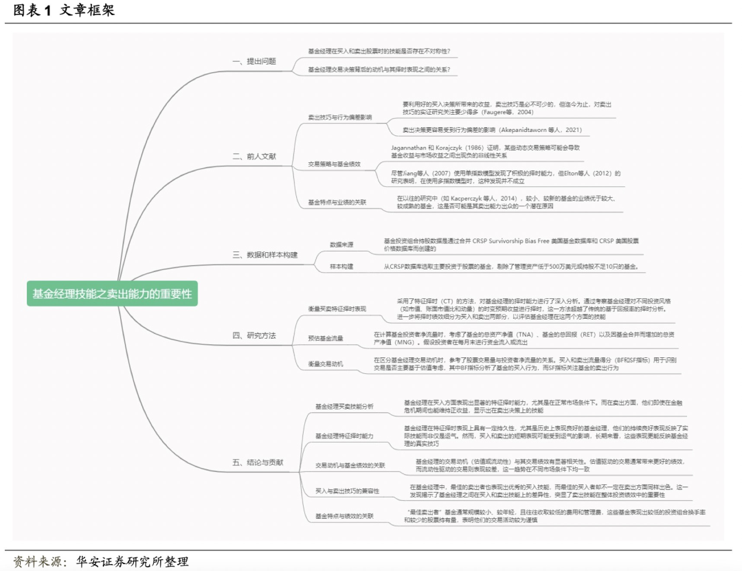 【华安金工】基金经理技能之卖出能力的重要性——“学海拾珠”系列之一百七十七