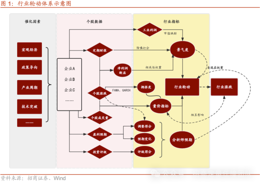 基于量价指标的行业轮动及自适应模型